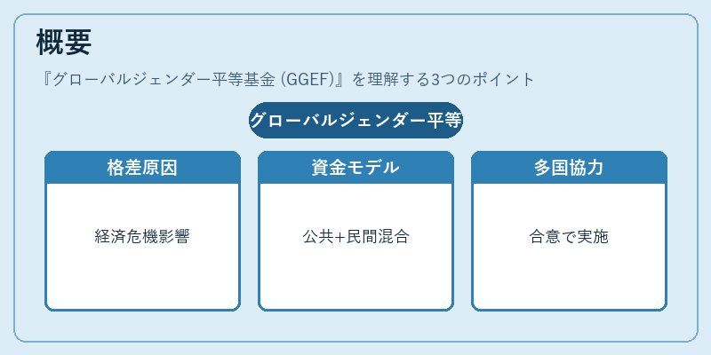 概要（グローバルジェンダー平等基金 (GGEF)）の図解