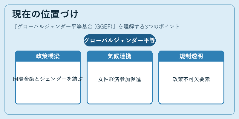 現在の位置づけ（グローバルジェンダー平等基金 (GGEF)）の図解