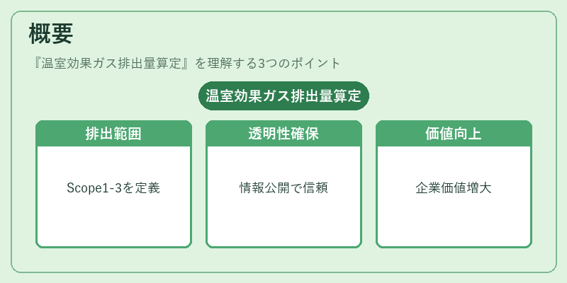 概要（温室効果ガス排出量算定）の図解