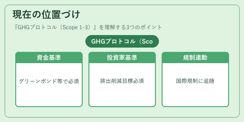 現在の位置づけ(GHGプロトコル(Scope 1-3))の図解