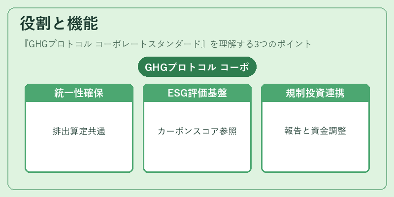 役割と機能（GHGプロトコル コーポレートスタンダード）の図解