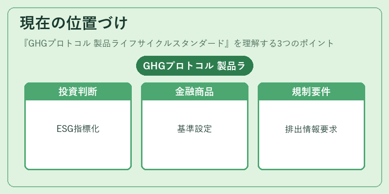 現在の位置づけ（GHGプロトコル 製品ライフサイクルスタンダード）の図解