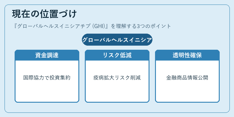 現在の位置づけ(グローバルヘルスイニシアチブ (GHI))の図解