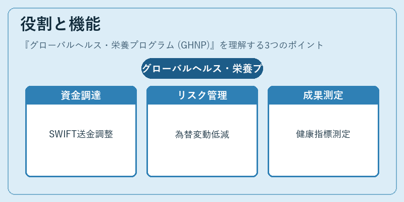 役割と機能(グローバルヘルス・栄養プログラム (GHNP))の図解