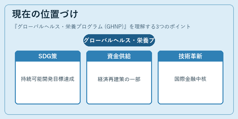 現在の位置づけ(グローバルヘルス・栄養プログラム (GHNP))の図解