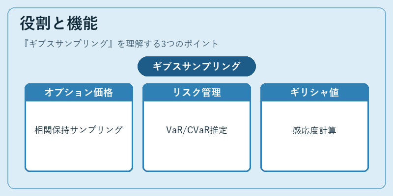 役割と機能（ギブスサンプリング）の図解