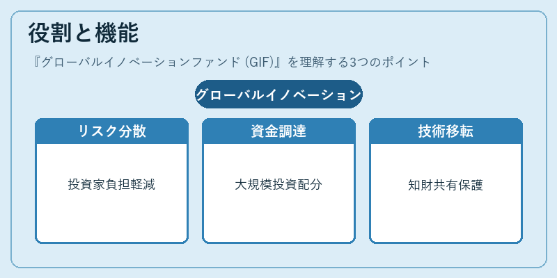 役割と機能(グローバルイノベーションファンド (GIF))の図解
