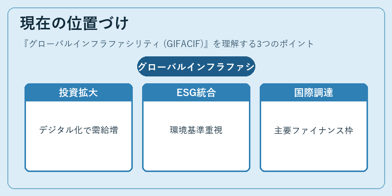 現在の位置づけ（グローバルインフラファシリティ (GIFACIF)）の図解