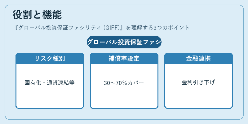 役割と機能(グローバル投資保証ファシリティ (GIFF))の図解