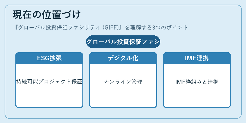 現在の位置づけ(グローバル投資保証ファシリティ (GIFF))の図解