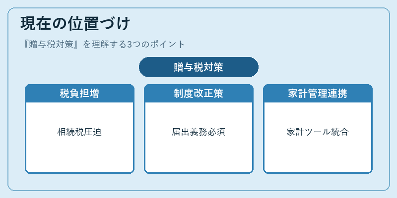 現在の位置づけ(贈与税対策)の図解