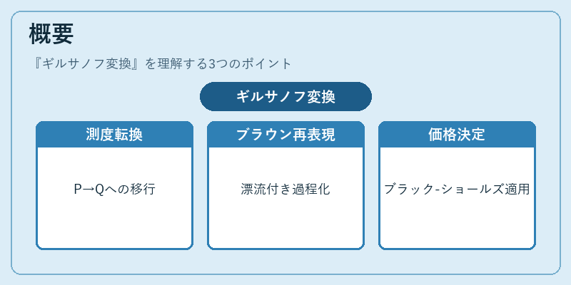概要（ギルサノフ変換）の図解