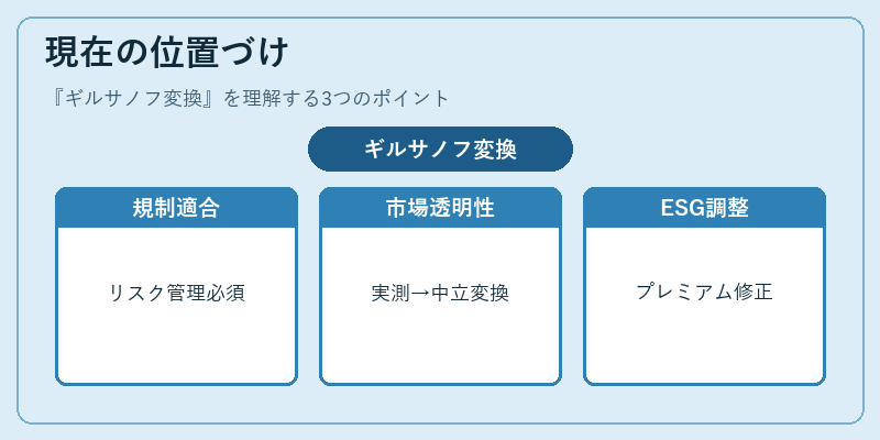 現在の位置づけ（ギルサノフ変換）の図解