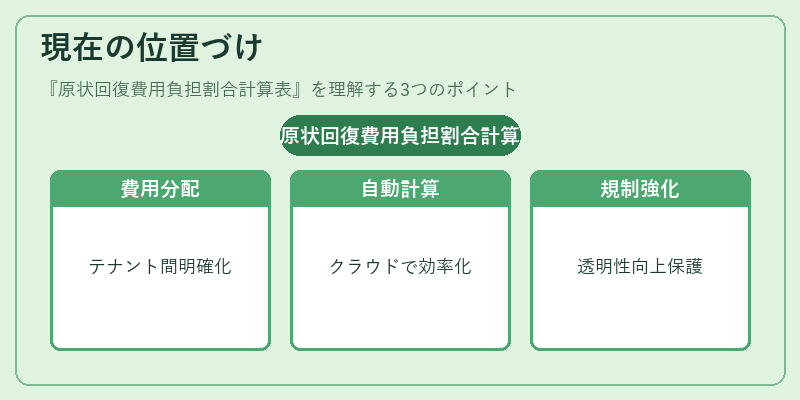 現在の位置づけ（原状回復費用負担割合計算表）の図解