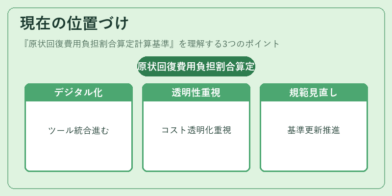現在の位置づけ（原状回復費用負担割合算定計算基準）の図解