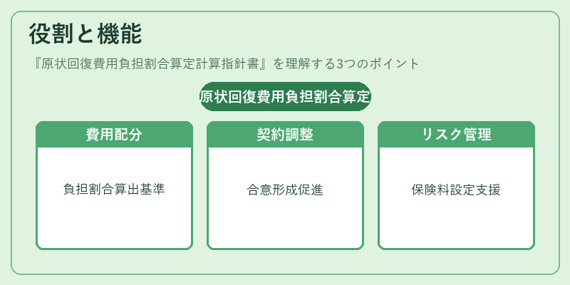 役割と機能（原状回復費用負担割合算定計算指針書）の図解