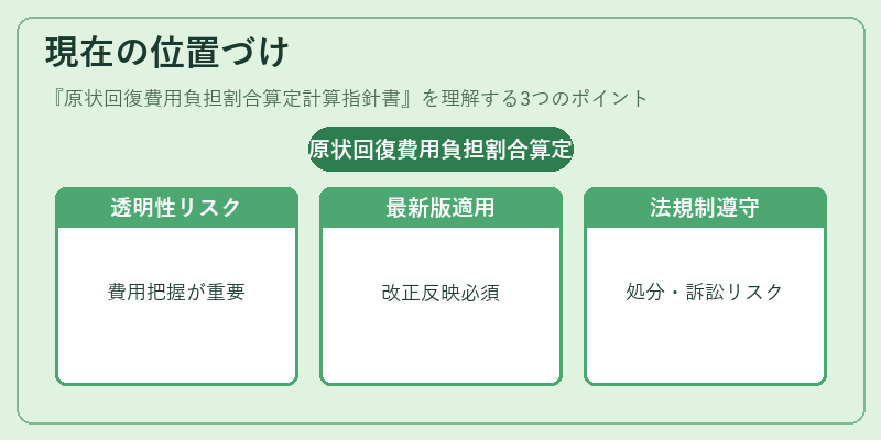 現在の位置づけ（原状回復費用負担割合算定計算指針書）の図解
