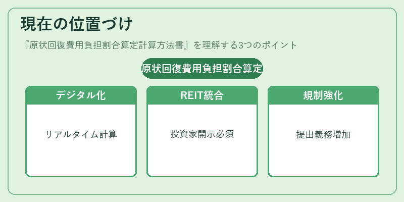 現在の位置づけ（原状回復費用負担割合算定計算方法書）の図解