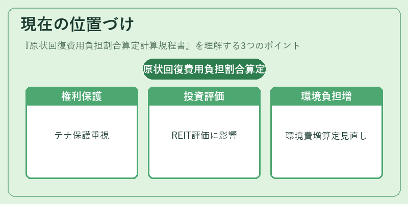 現在の位置づけ（原状回復費用負担割合算定計算規程書）の図解