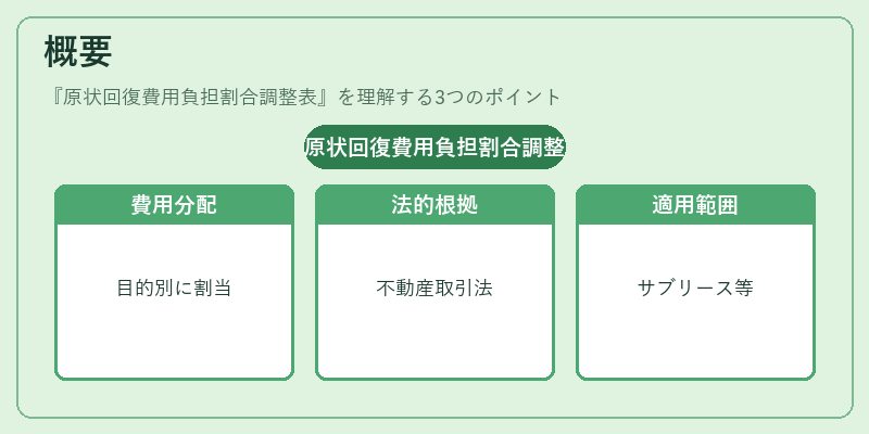 概要（原状回復費用負担割合調整表）の図解