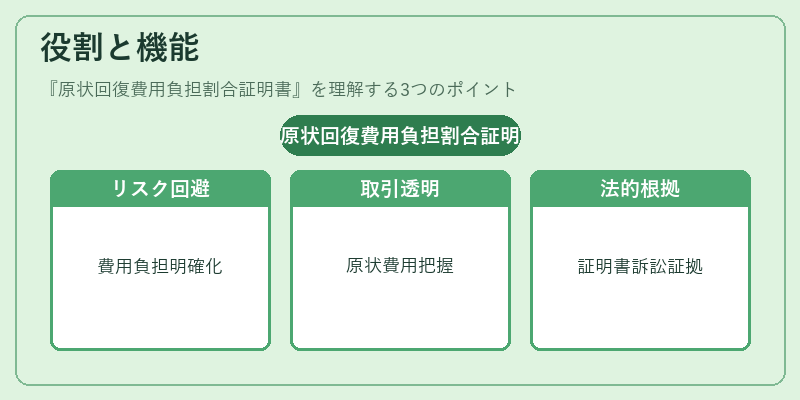 役割と機能（原状回復費用負担割合証明書）の図解