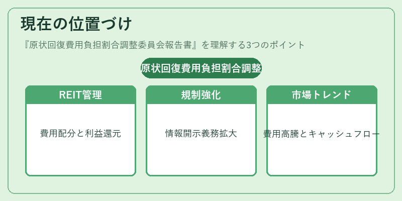 現在の位置づけ（原状回復費用負担割合調整委員会報告書）の図解
