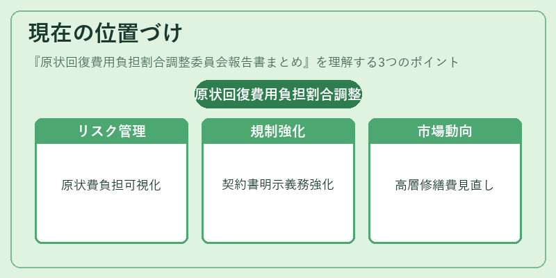 現在の位置づけ（原状回復費用負担割合調整委員会報告書まとめ）の図解