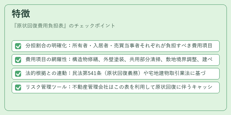 特徴(原状回復費用負担表)の図解