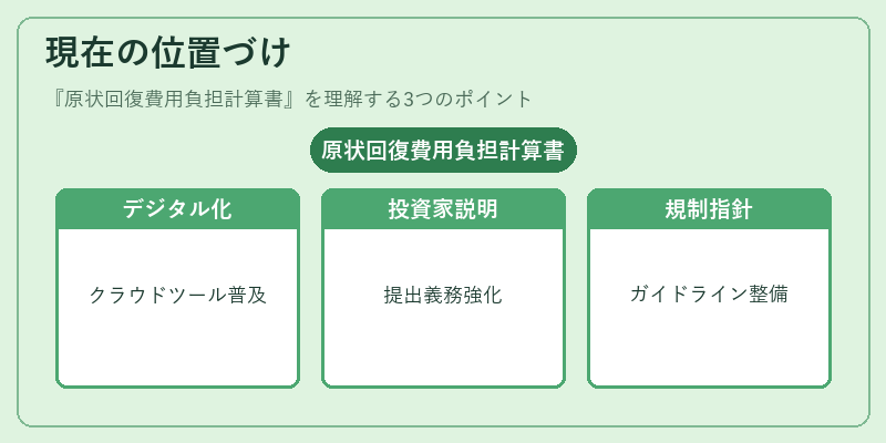現在の位置づけ（原状回復費用負担計算書）の図解