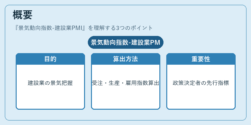 概要（景気動向指数-建設業PMI）の図解