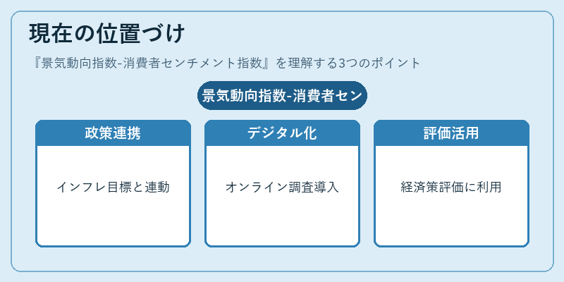 現在の位置づけ（景気動向指数-消費者センチメント指数）の図解