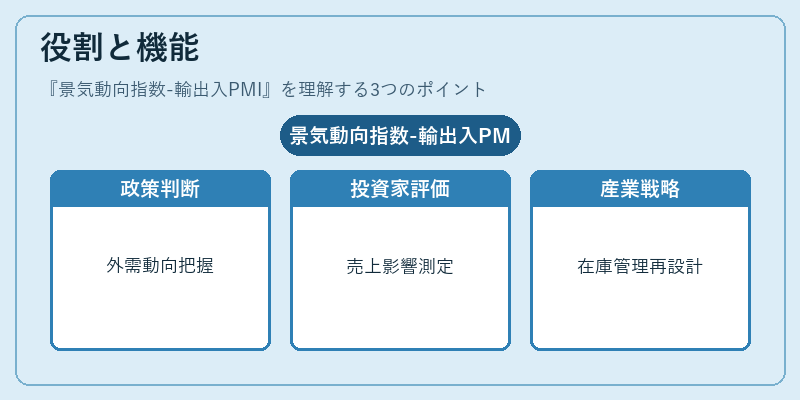 役割と機能（景気動向指数-輸出入PMI）の図解