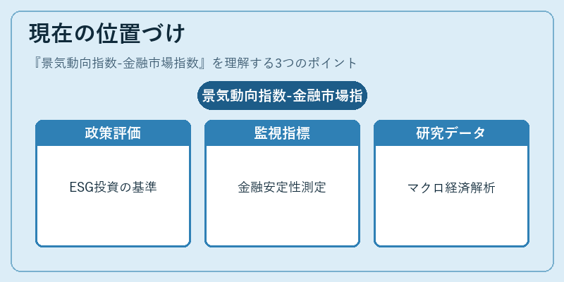 現在の位置づけ（景気動向指数-金融市場指数）の図解