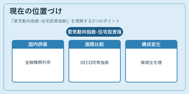 現在の位置づけ（景気動向指数-住宅投資指数）の図解