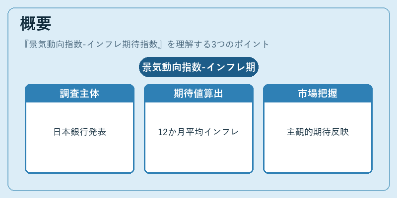 概要（景気動向指数-インフレ期待指数）の図解