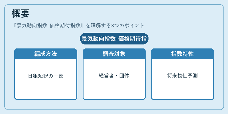 概要（景気動向指数-価格期待指数）の図解