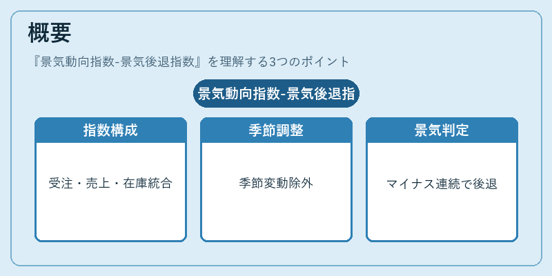 概要（景気動向指数-景気後退指数）の図解