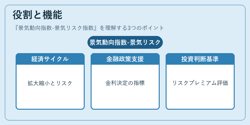役割と機能（景気動向指数-景気リスク指数）の図解