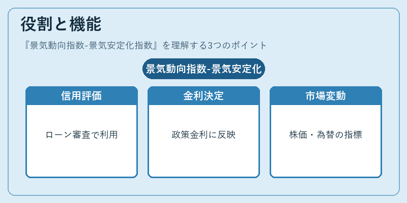 役割と機能(景気動向指数-景気安定化指数)の図解