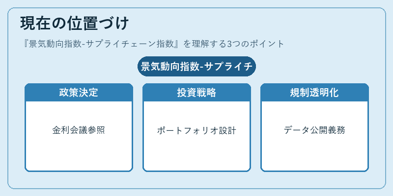 現在の位置づけ（景気動向指数-サプライチェーン指数）の図解