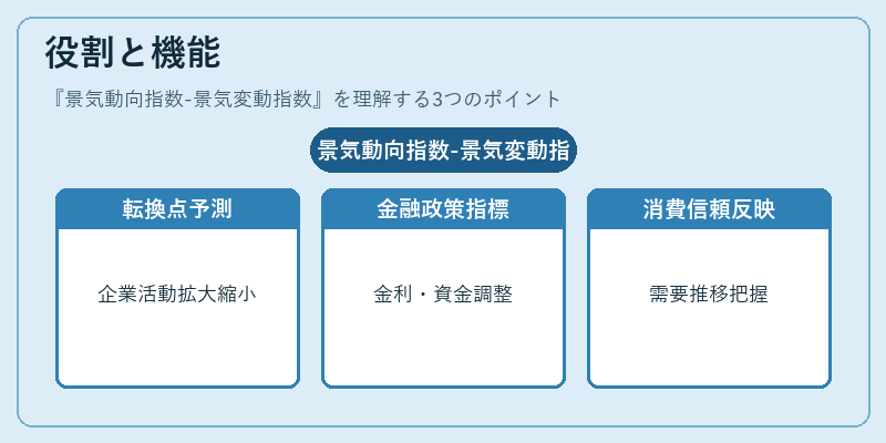 役割と機能（景気動向指数-景気変動指数）の図解