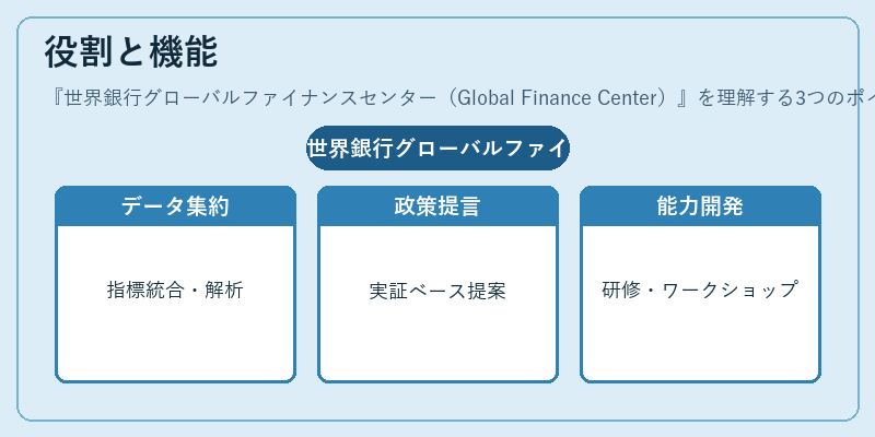 役割と機能（世界銀行グローバルファイナンスセンター（Global Finance Center））の図解