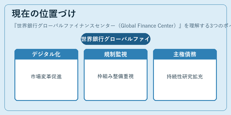 現在の位置づけ（世界銀行グローバルファイナンスセンター（Global Finance Center））の図解