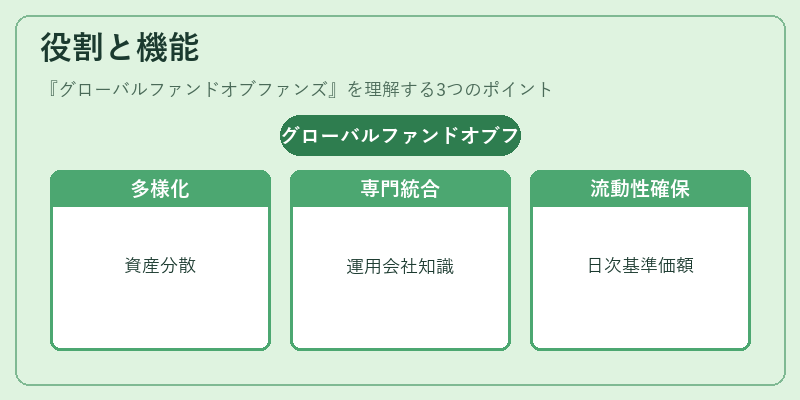 役割と機能（グローバルファンドオブファンズ）の図解