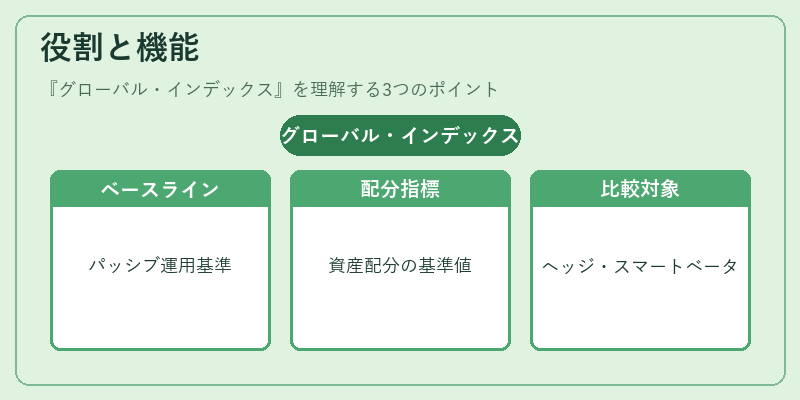 役割と機能（グローバル・インデックス）の図解