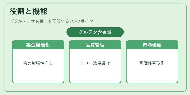 役割と機能（グルテン含有量）の図解