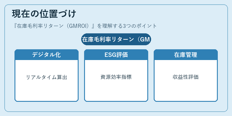 現在の位置づけ（在庫毛利率リターン（GMROI））の図解