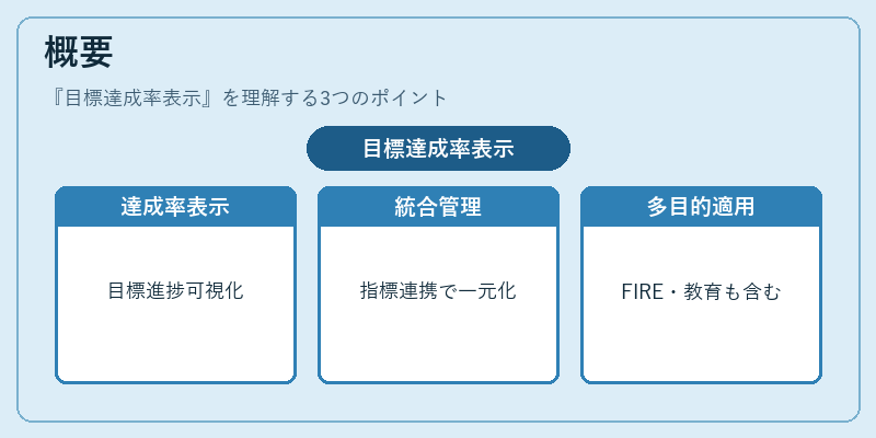 概要(目標達成率表示)の図解