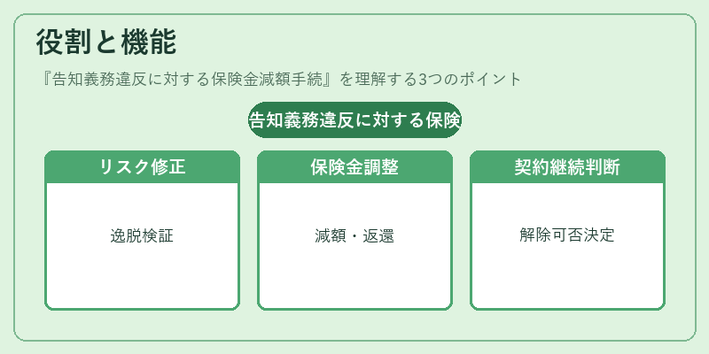 役割と機能（告知義務違反に対する保険金減額手続）の図解