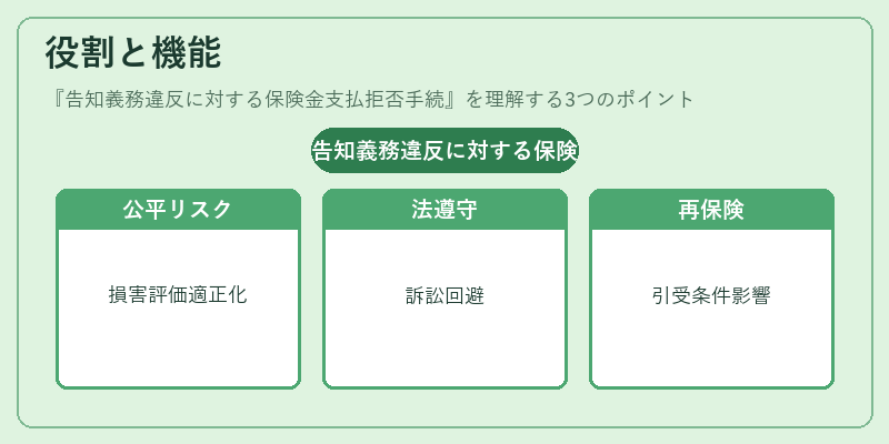 役割と機能（告知義務違反に対する保険金支払拒否手続）の図解